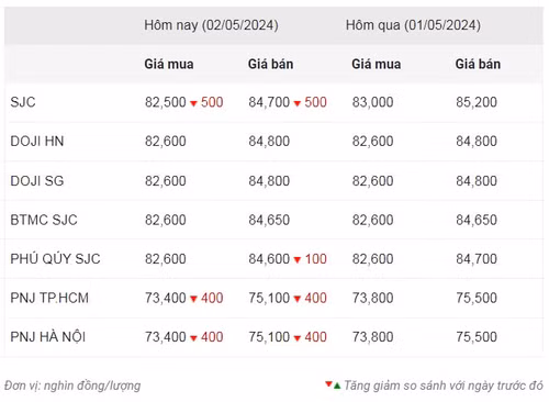 Thống kê giá vàng của Công ty cổ phần Dịch vụ trực tuyến Rồng Việt VDOS - Cập nhật lúc 8 giờ 30 phút ngày 2/5.