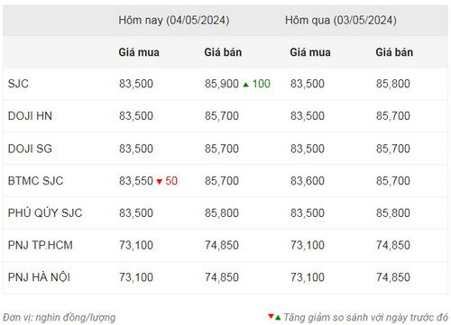 Thống kê giá vàng của Công ty cổ phần Dịch vụ trực tuyến Rồng Việt VDOS - Cập nhật lúc 9 giờ 30 phút sáng 4/5.