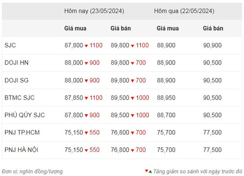 Thống kê giá vàng của Công ty cổ phần Dịch vụ trực tuyến Rồng Việt VDOS - Cập nhật lúc 9 giờ 30 phút ngày 23/5.