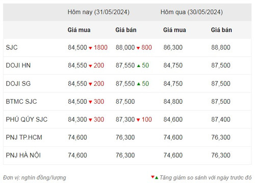 Thống kê giá vàng của Công ty cổ phần Dịch vụ trực tuyến Rồng Việt VDOS - Cập nhật lúc 10 giờ ngày 31/5.