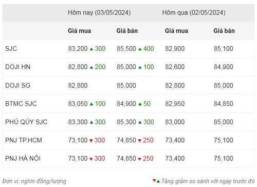 Thống kê giá vàng của Công ty cổ phần Dịch vụ trực tuyến Rồng Việt VDOS - Cập nhật lúc 11 giờ ngày 3/5.