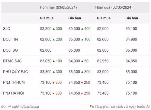 Thống kê giá vàng của Công ty cổ phần Dịch vụ trực tuyến Rồng Việt VDOS - Cập nhật lúc 11 giờ ngày 3/5.