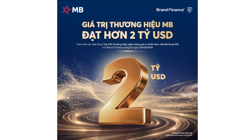 MB đạt giá trị thương hiệu hơn 2 tỷ USD, tăng 27% so với năm trước và được nâng hạng AAA+ cao nhất toàn cầu