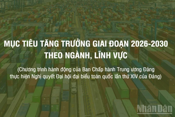 [Infographic] Mục tiêu tăng trưởng giai đoạn 2026-2030 theo ngành, lĩnh vực