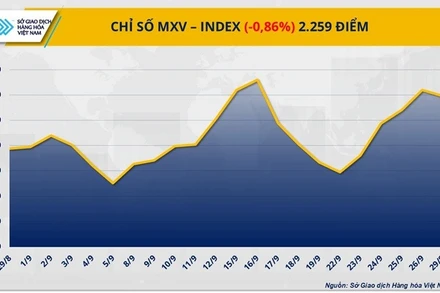 Chỉ số MXV-Index.