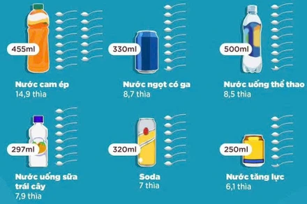 Việt Nam đi chậm so với nhiều quốc gia trong đánh thuế với đồ uống có đường
