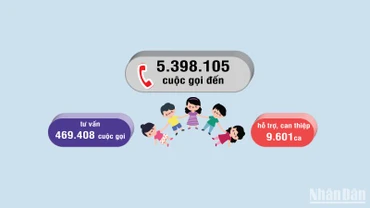 [Infographic] Tổng đài 111 và 19 năm hỗ trợ trẻ em qua những con số