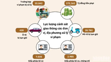 [Infographic] Tai nạn giao thông và vi phạm trật tự giao thông Tết Ất Tỵ 2025 so với Tết Giáp Thìn 2024