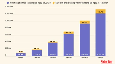 [Infographic] Thay đổi giá bán lẻ điện sinh hoạt sau 4 lần tăng giá điện gần đây của EVN