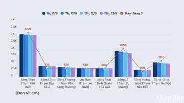 [Infographic] Dự báo mực nước trên các sông từ 1 giờ đến 19 giờ 13/9, khu vực nguy cơ ngập lụt 