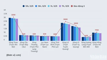 [Infographic] Dự báo mực nước trên các sông từ 13 giờ 12/9 đến 7 giờ 13/9, khu vực nguy cơ ngập lụt