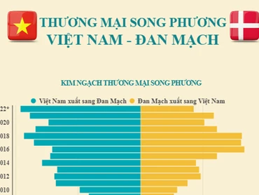 [Infographics] Thương mại song phương giữa Việt Nam và Đan Mạch 