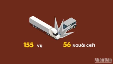 [Infographic] 155 vụ tai nạn giao thông, 56 người chết trong 3 ngày nghỉ Tết Dương lịch