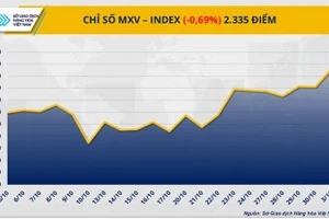Chỉ số MXV-Index. 