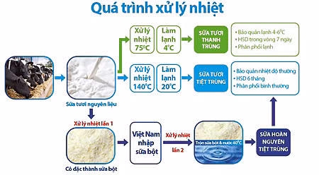 Sữa tiệt trùng hết thời nhập nhèm ảnh 1