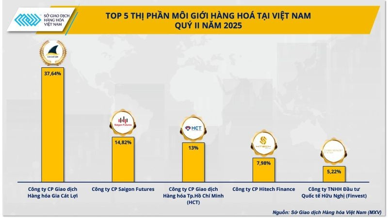 Top 5 thị phần môi giới hàng hóa tại Việt Nam quý II/2025. anh-1-top-5-thi-phan-moi-gioi-hang-hoa-tai-viet-nam-quy-ii-2025.jpg