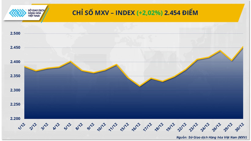 Chỉ số MXV-Index