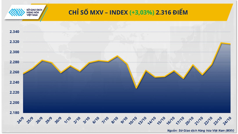 Chỉ số MXV-Index.