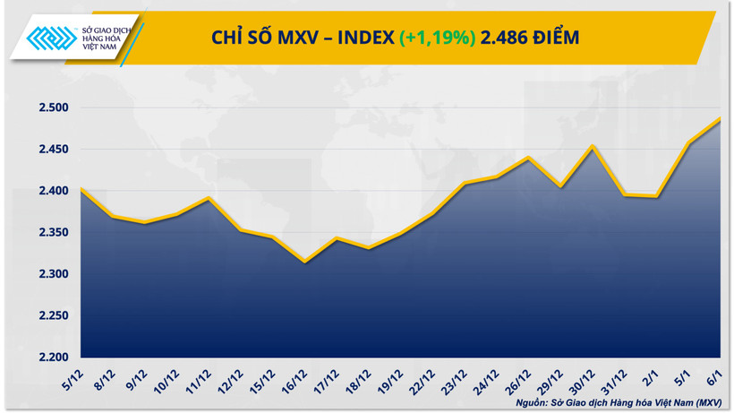 Chỉ số MXV-Index