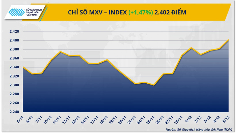 Chỉ số MXV-Index.