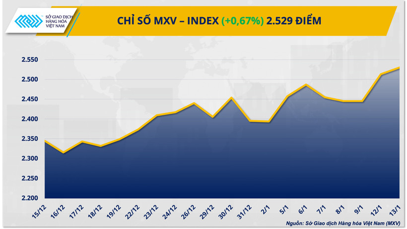 Chỉ số MXV-Index