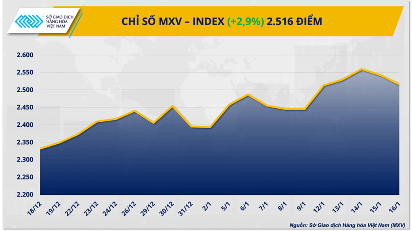 Chỉ số MXV-Index