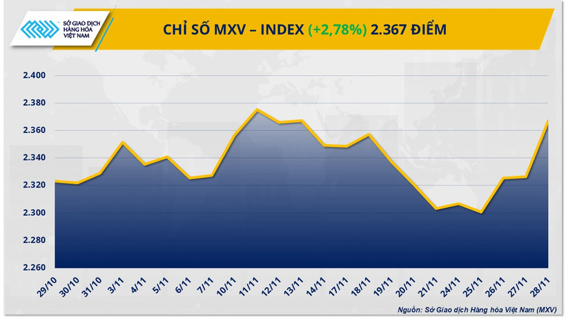 Chỉ số MXV-Index