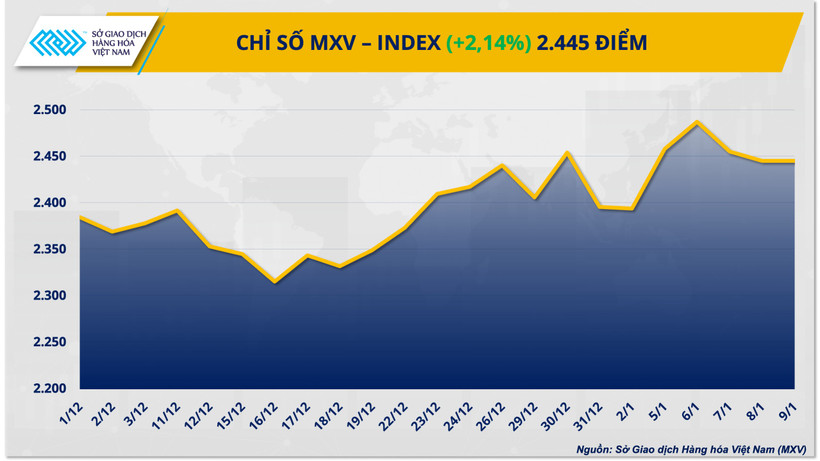Chỉ số MXV-Index.