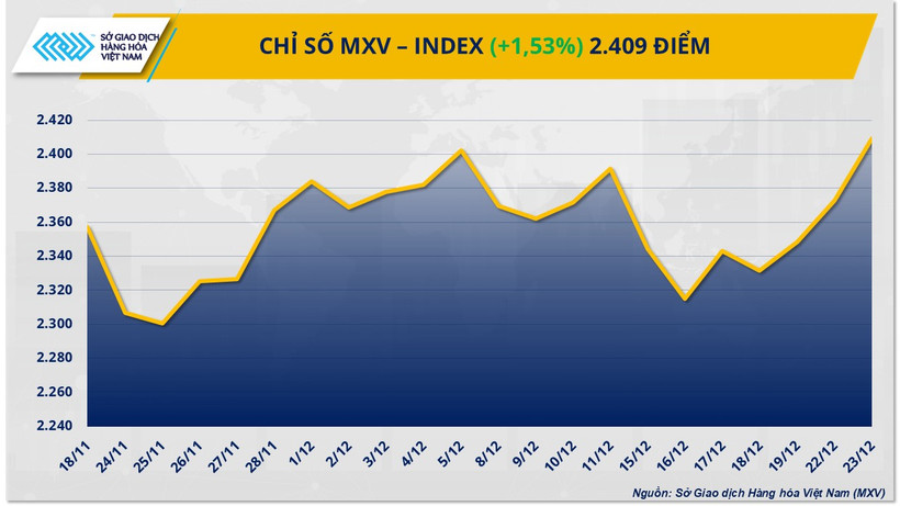 Chỉ số MXV-Index