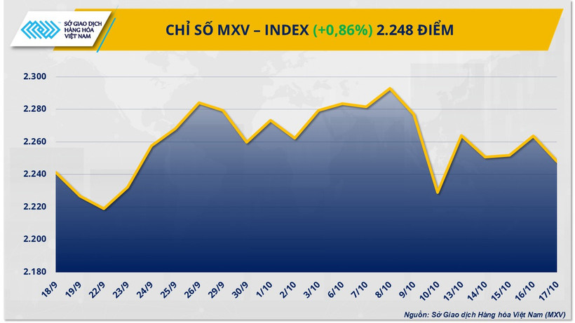 Chỉ số MXV-Index