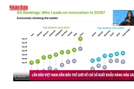 [Video] Lần đầu Việt Nam dẫn đầu thế giới về chỉ số xuất khẩu hàng hóa sáng tạo