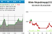 Diễn biến VN-Index và HNX-Index, phiên giao dịch ngày 22-12.