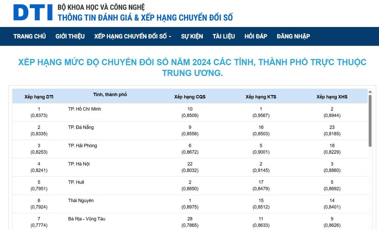 Ho Chi Minh City leads in digital transformation in 2024, affirming its ...