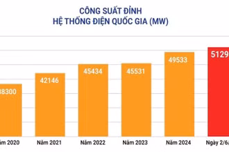 Biểu đồ tiêu thụ điện ngày 2/6/2025. (Ảnh: EVN)