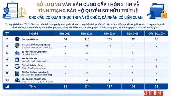 [Infographic] Số lượng văn bản cung cấp thông tin về tình trạng bảo hộ quyền sở hữu trí tuệ