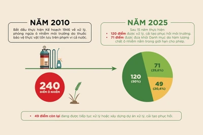 Kết quả thực hiện Kế hoạch 1946/QĐ-TTg xử lý, phòng ngừa ô nhiễm môi trường do hóa chất bảo vệ thực vật tồn lưu trên phạm vi cả nước.