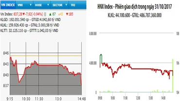 Diễn biến VN-Index và HNX-Index, phiên giao dịch ngày 31-10.
