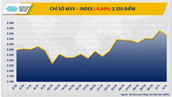 Chỉ số MXV-Index. 