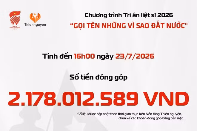 Chương trình Tri ân liệt sĩ 2026 "Gọi tên những vì sao đất nước" đã tiếp nhận gần 2,2 tỷ đồng ủng hộ từ các tổ chức, doanh nghiệp và cá nhân.