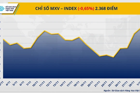 Chỉ số MXV-Index
