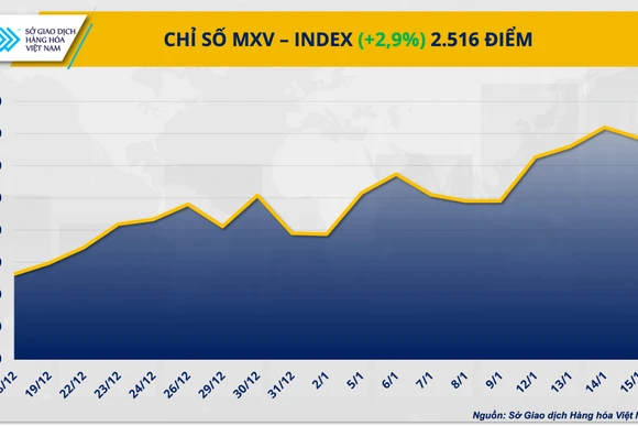 Chỉ số MXV-Index