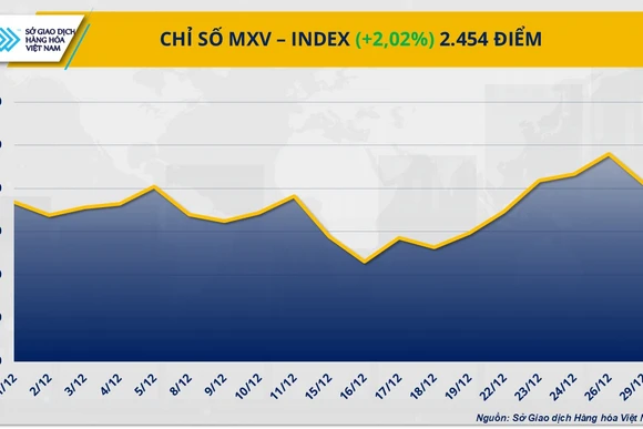 Chỉ số MXV-Index
