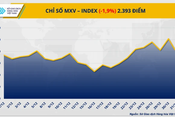 Chỉ số MXV-Index.