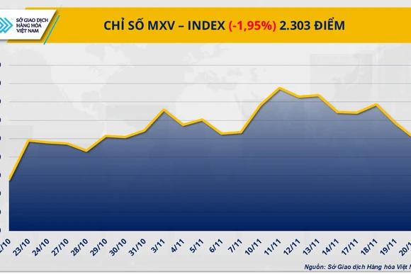 Chỉ số MXV-Index