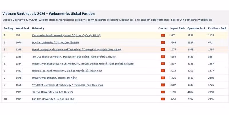 Top 10 cơ sở giáo dục đại học của Việt Nam trong bảng xếp hạng Webometrics tháng 7/2026 (Nguồn: https://www.webometrics.org/vietnam)