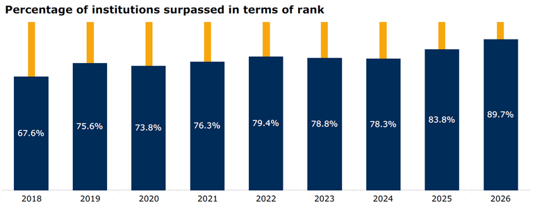 Hanoi National University narrows gap with top universities in QS Asia rankings. img-2179.png