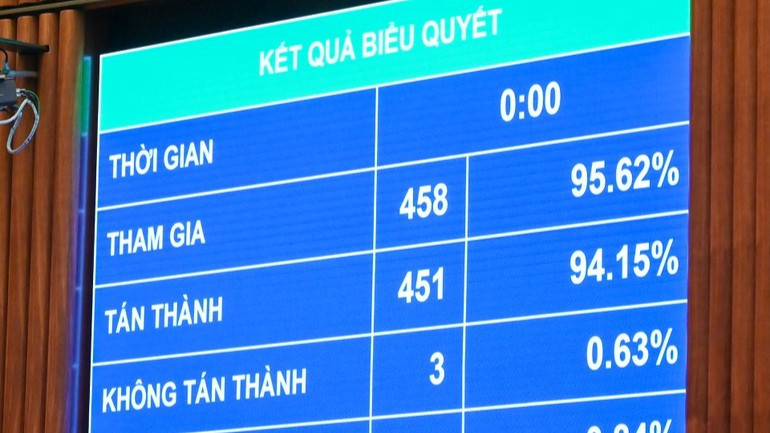 Kết quả biểu quyết thông qua Luật Dữ liệu. (Ảnh: MINH HÀ)