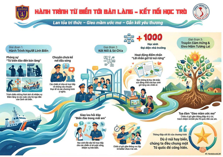 “1.000 cánh thư vượt sóng" - nhịp cầu số nối hậu phương với biển đảo z7324588280483-1d04a352409bb6efa89f90486a80c78a.jpg