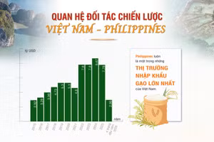 [Infographic] Quan hệ Đối tác Chiến lược Việt Nam-Philippines