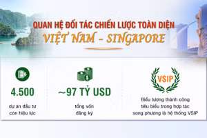 [Infographic] Quan hệ Đối tác chiến lược toàn diện Việt Nam-Singapore